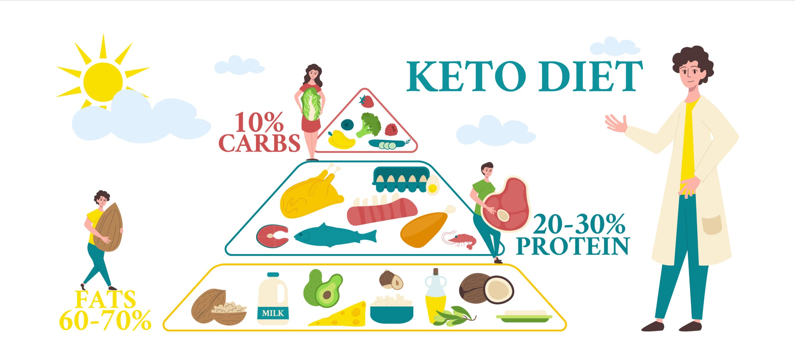 Keto Dos and Donts